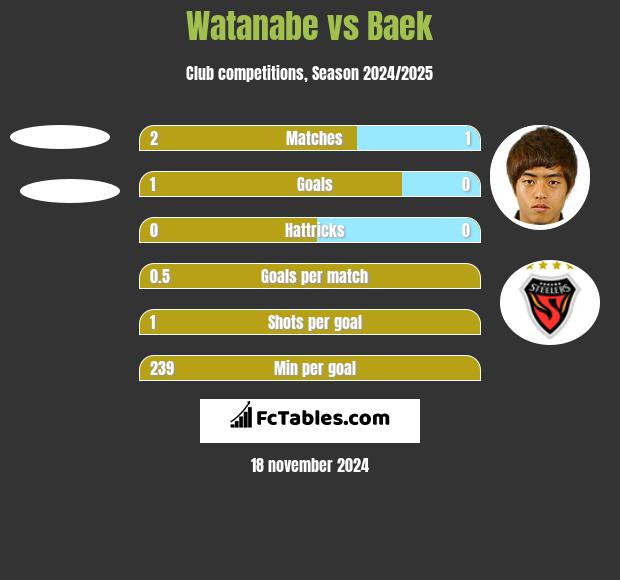 Watanabe vs Baek h2h player stats