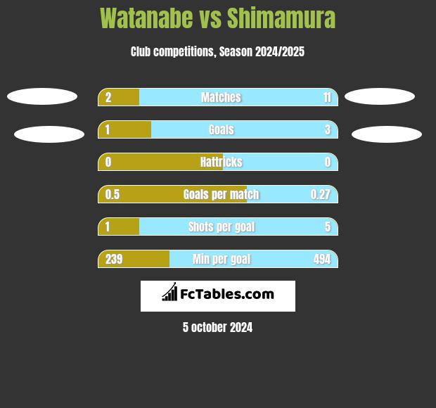 Watanabe vs Shimamura h2h player stats