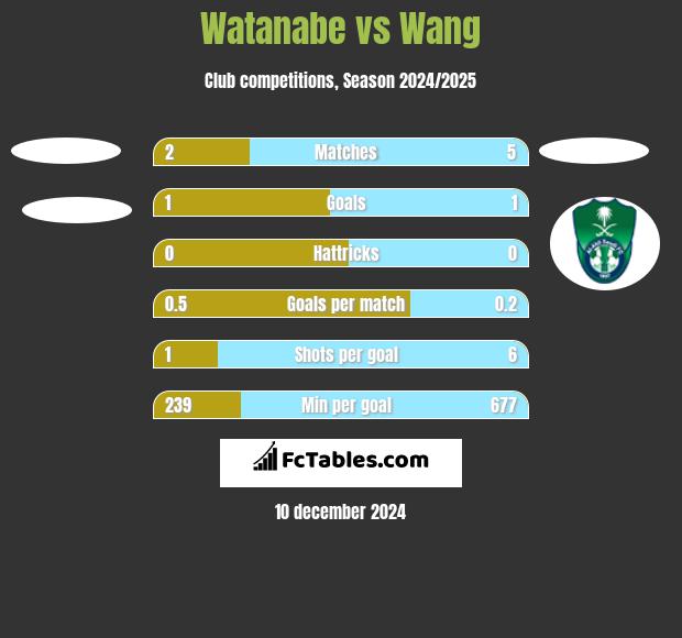 Watanabe vs Wang h2h player stats