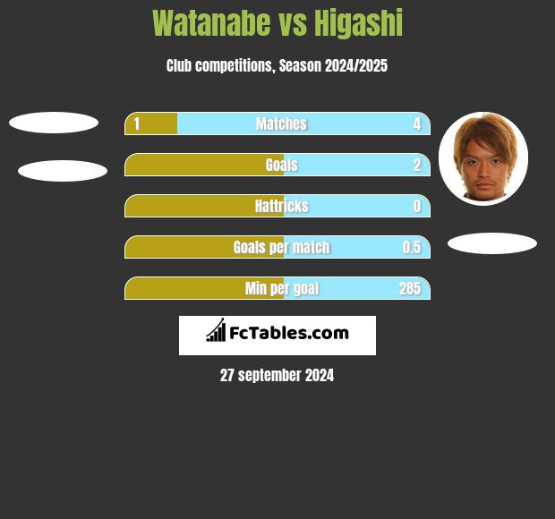 Watanabe vs Higashi h2h player stats