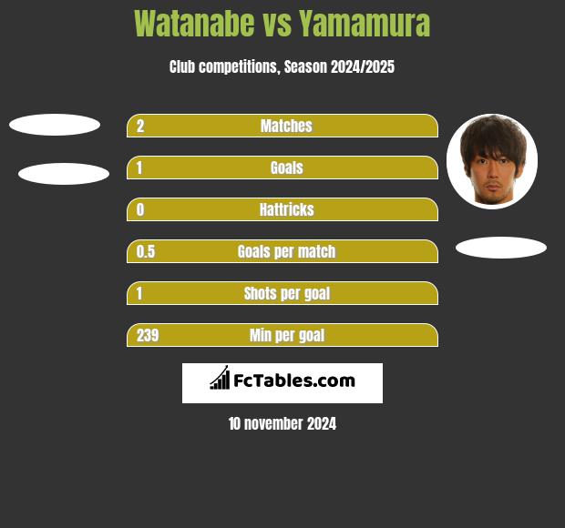 Watanabe vs Yamamura h2h player stats