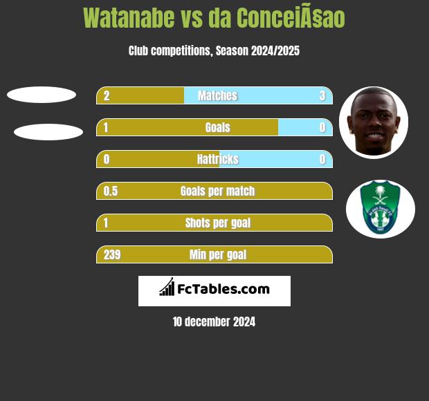 Watanabe vs da ConceiÃ§ao h2h player stats