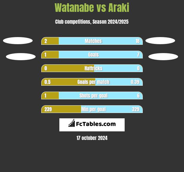 Watanabe vs Araki h2h player stats