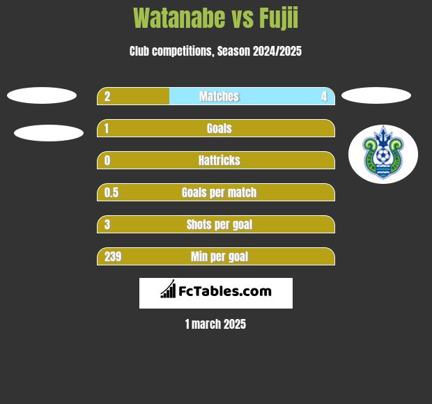 Watanabe vs Fujii h2h player stats