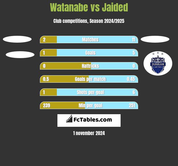 Watanabe vs Jaided h2h player stats