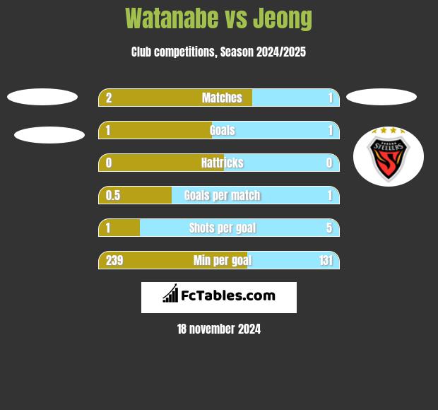 Watanabe vs Jeong h2h player stats