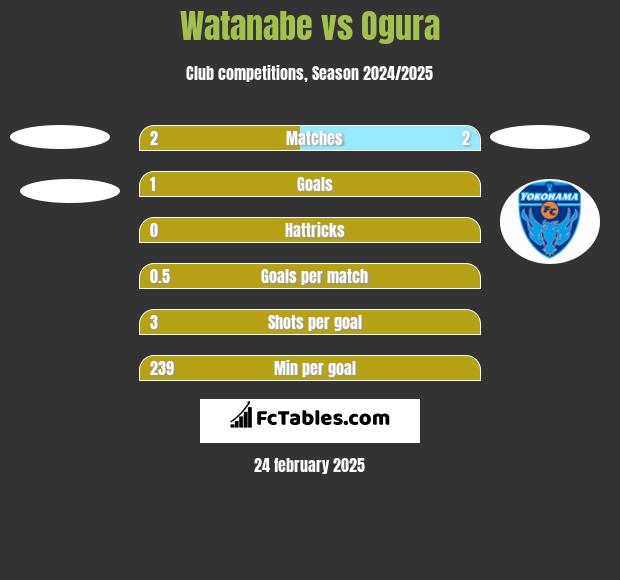 Watanabe vs Ogura h2h player stats