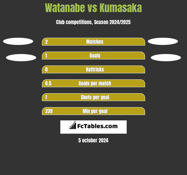 Watanabe vs Kumasaka h2h player stats