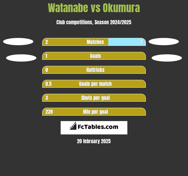 Watanabe vs Okumura h2h player stats