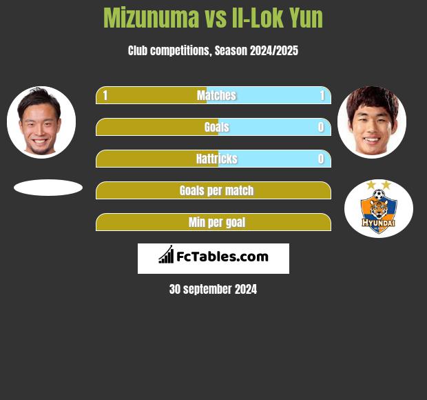 Mizunuma vs Il-Lok Yun h2h player stats