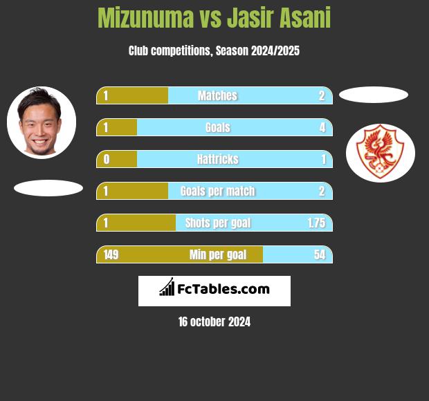 Mizunuma vs Jasir Asani h2h player stats