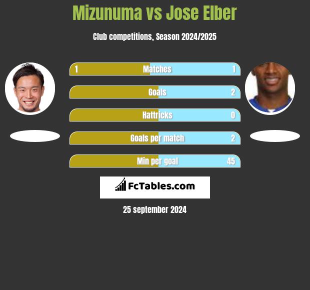 Mizunuma vs Jose Elber h2h player stats