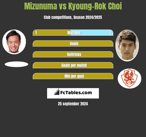 Mizunuma vs Kyoung-Rok Choi h2h player stats