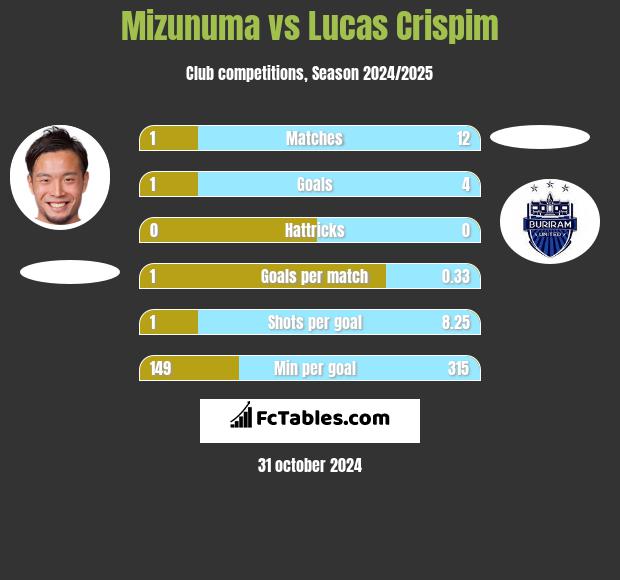 Mizunuma vs Lucas Crispim h2h player stats