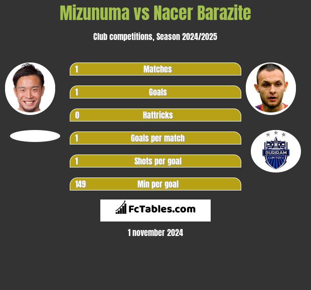 Mizunuma vs Nacer Barazite h2h player stats