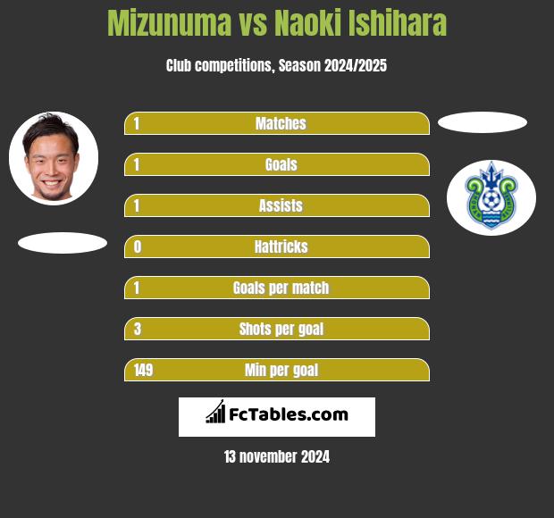 Mizunuma vs Naoki Ishihara h2h player stats