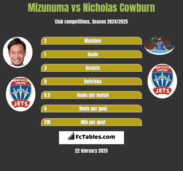 Mizunuma vs Nicholas Cowburn h2h player stats