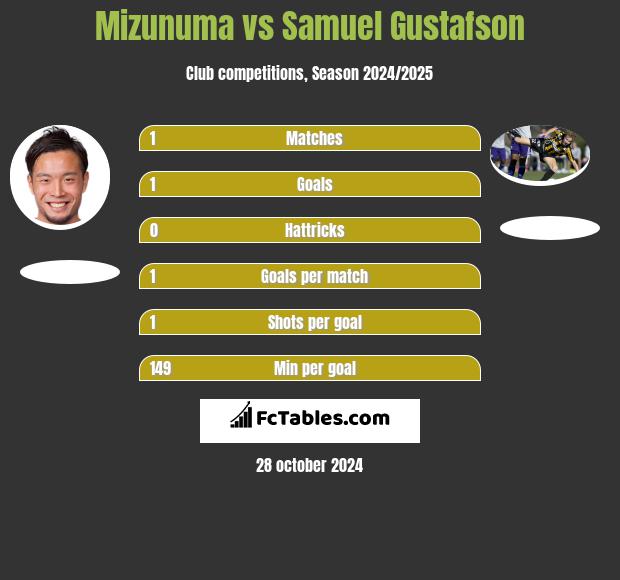 Mizunuma vs Samuel Gustafson h2h player stats