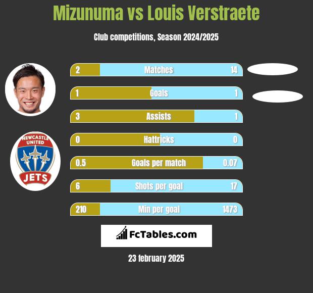 Mizunuma vs Louis Verstraete h2h player stats