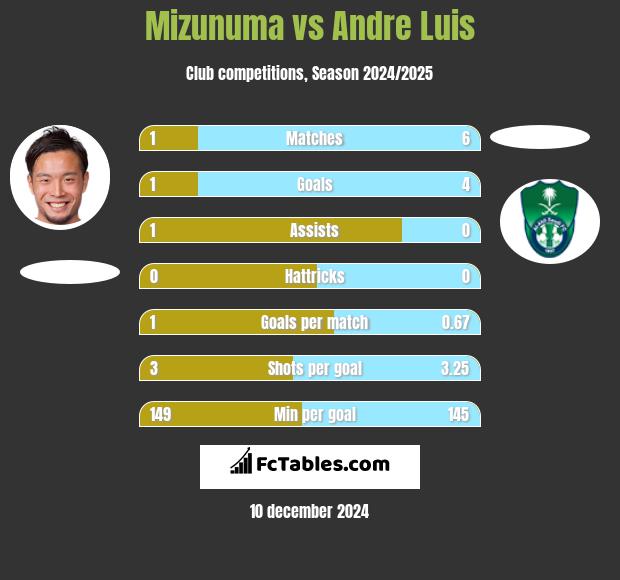 Mizunuma vs Andre Luis h2h player stats