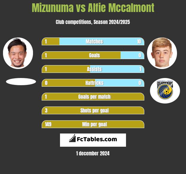 Mizunuma vs Alfie Mccalmont h2h player stats