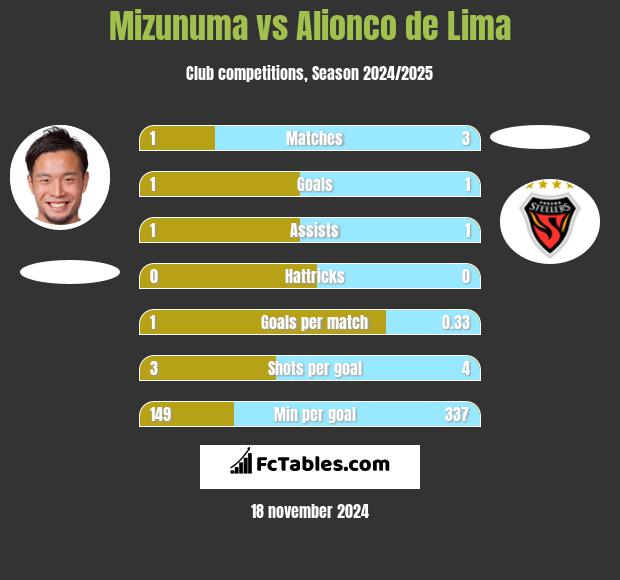 Mizunuma vs Alionco de Lima h2h player stats