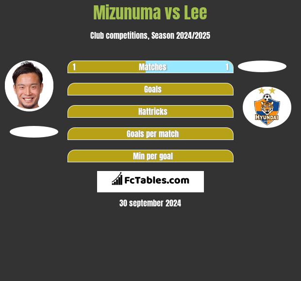 Mizunuma vs Lee h2h player stats