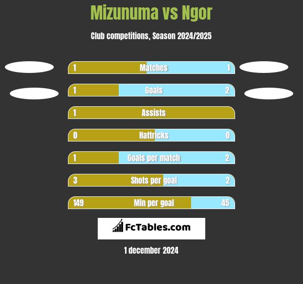 Mizunuma vs Ngor h2h player stats