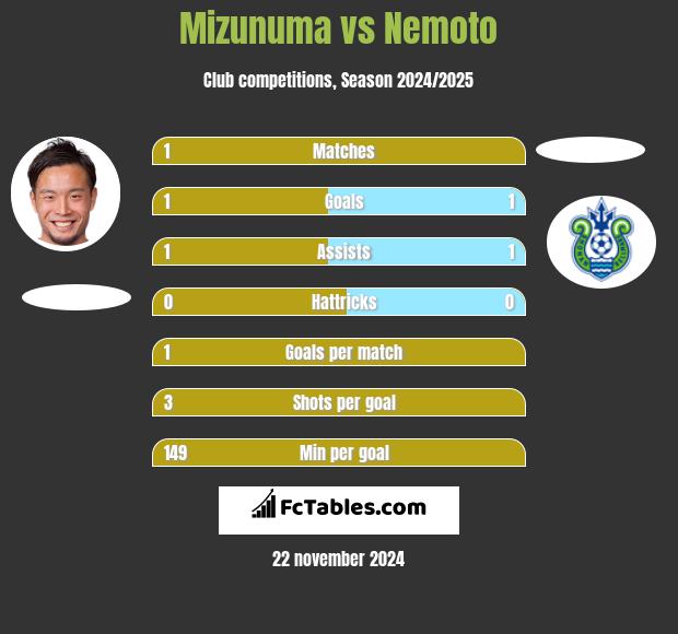 Mizunuma vs Nemoto h2h player stats