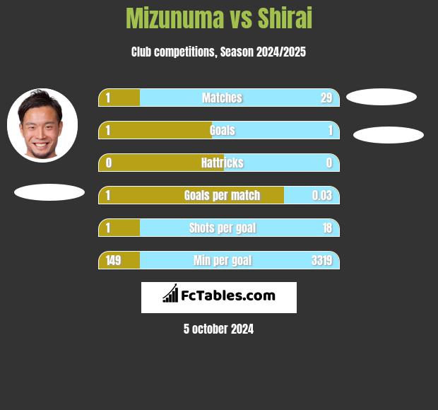 Mizunuma vs Shirai h2h player stats