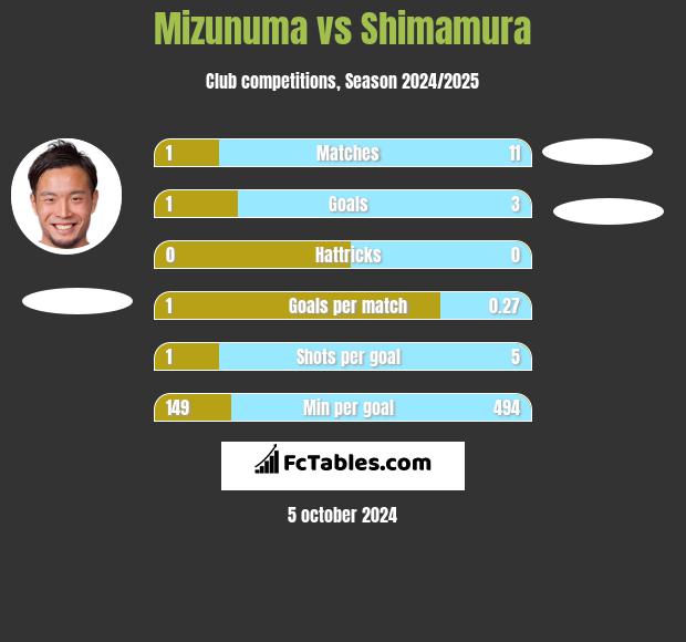 Mizunuma vs Shimamura h2h player stats