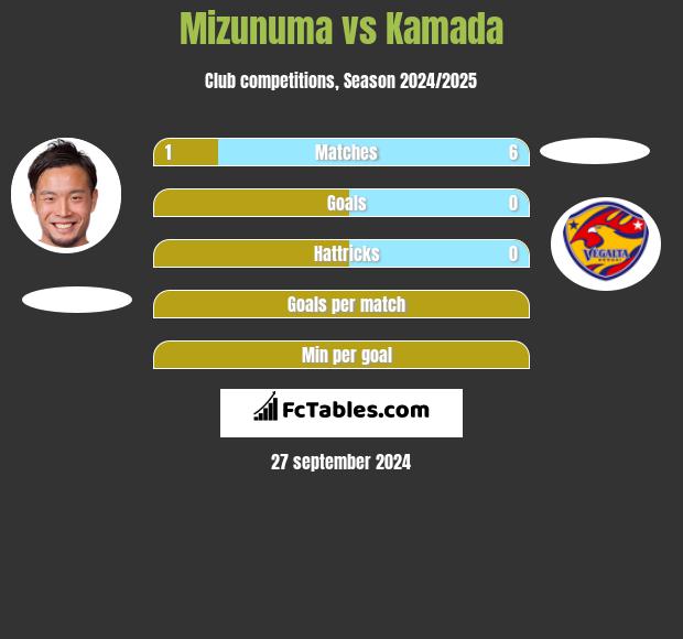 Mizunuma vs Kamada h2h player stats