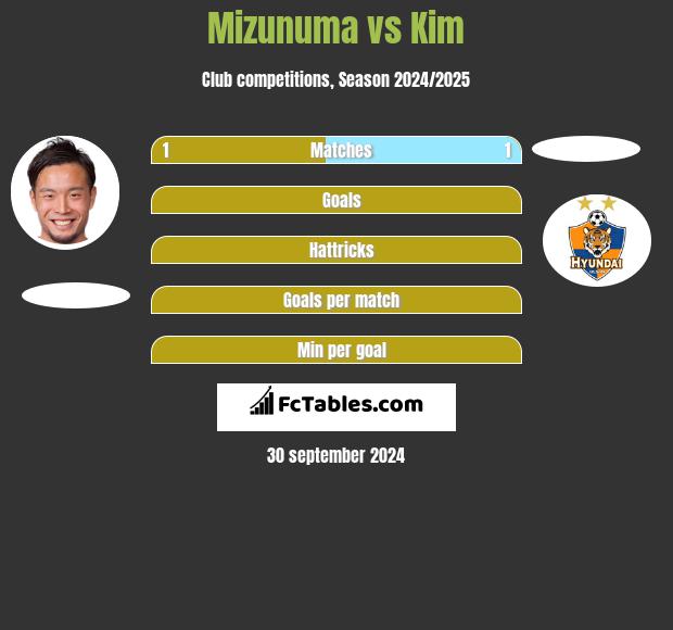 Mizunuma vs Kim h2h player stats