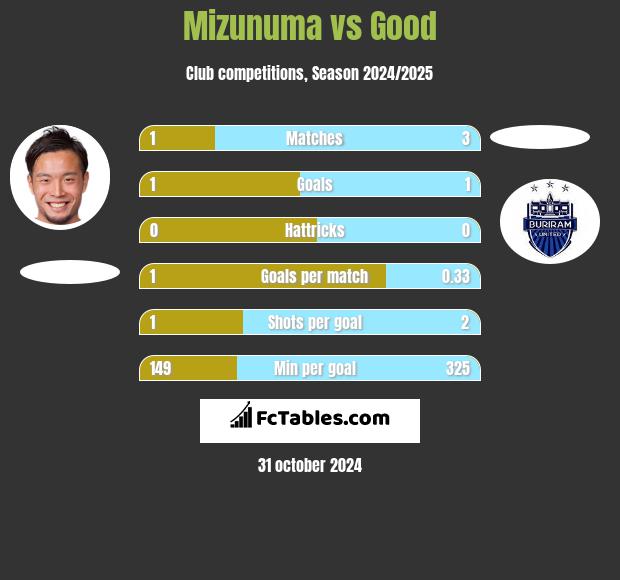 Mizunuma vs Good h2h player stats