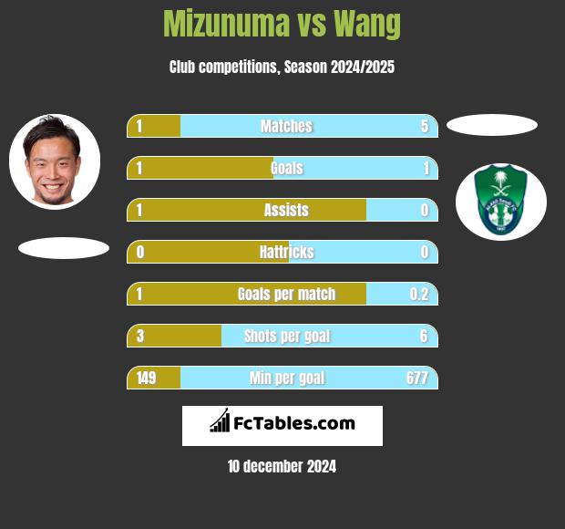 Mizunuma vs Wang h2h player stats