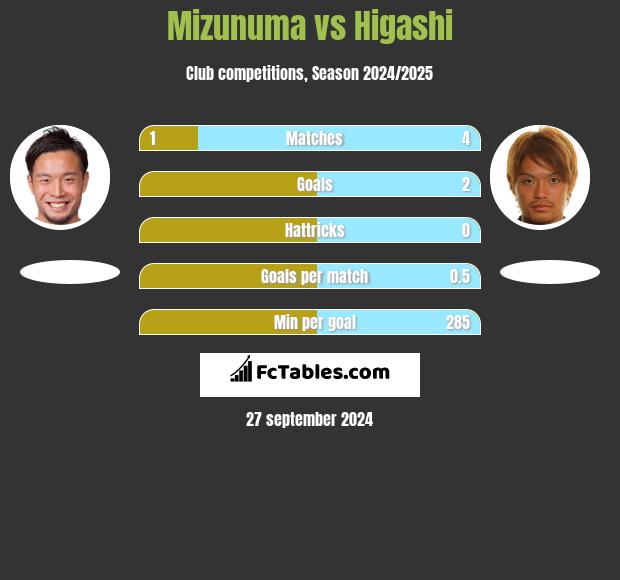 Mizunuma vs Higashi h2h player stats