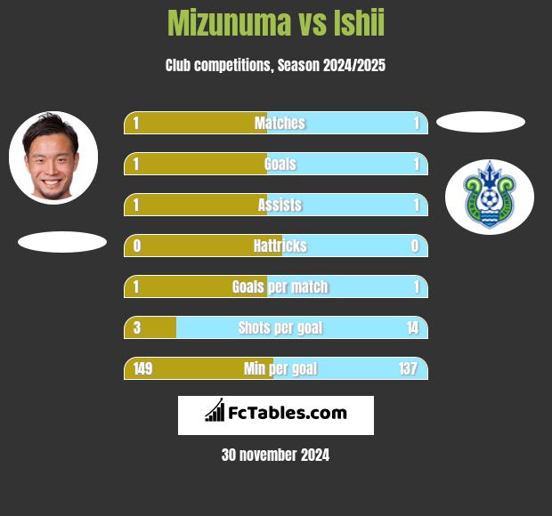 Mizunuma vs Ishii h2h player stats