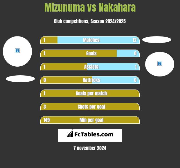 Mizunuma vs Nakahara h2h player stats