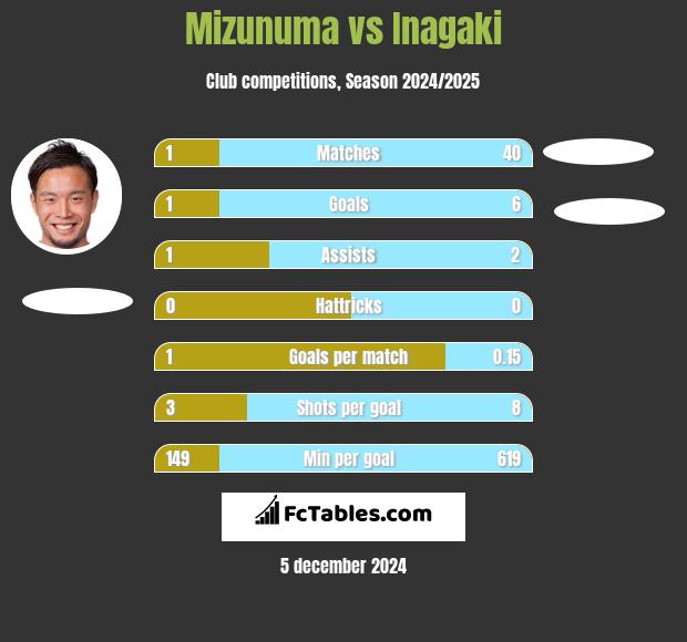 Mizunuma vs Inagaki h2h player stats