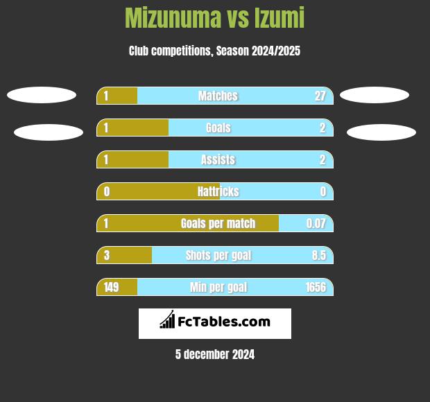 Mizunuma vs Izumi h2h player stats