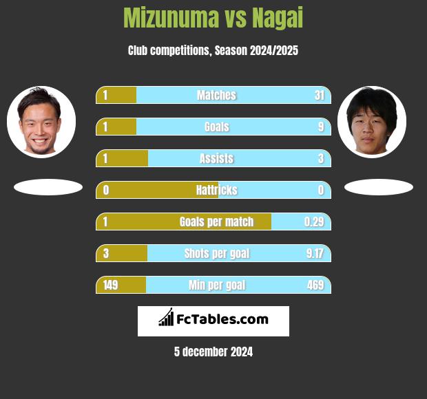 Mizunuma vs Nagai h2h player stats