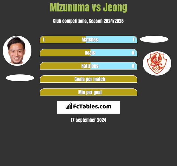 Mizunuma vs Jeong h2h player stats