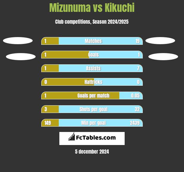 Mizunuma vs Kikuchi h2h player stats