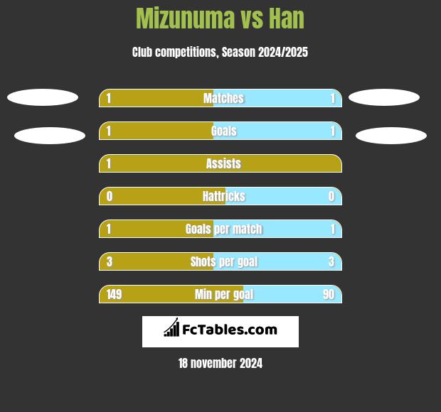 Mizunuma vs Han h2h player stats