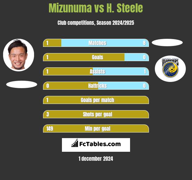 Mizunuma vs H. Steele h2h player stats