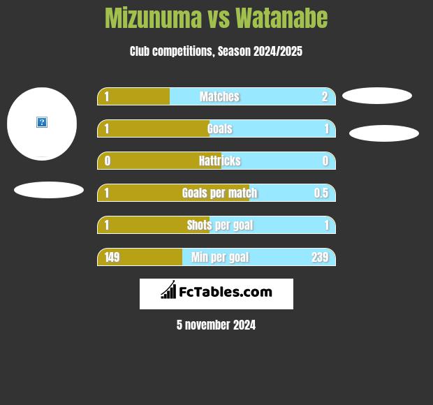 Mizunuma vs Watanabe h2h player stats