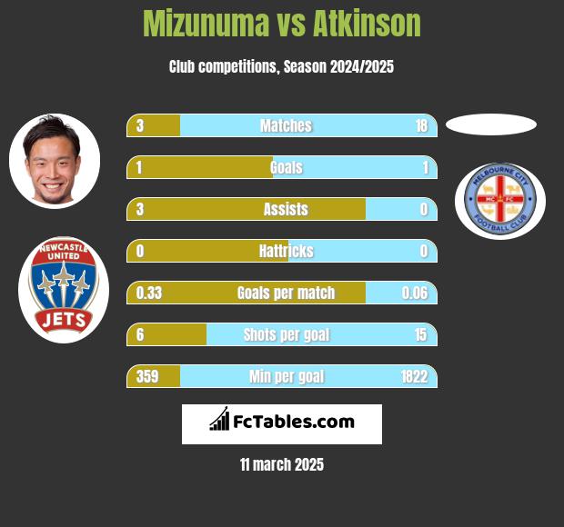 Mizunuma vs Atkinson h2h player stats