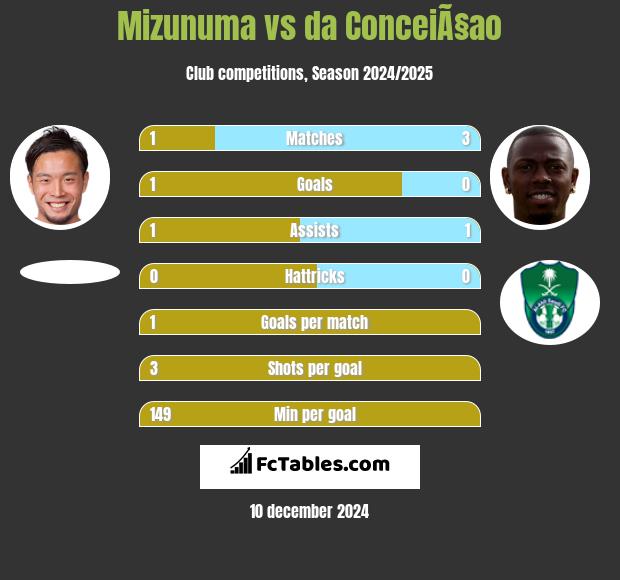 Mizunuma vs da ConceiÃ§ao h2h player stats