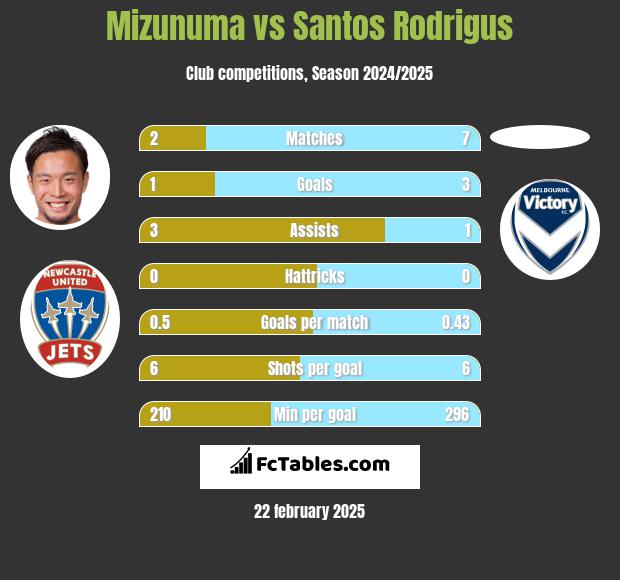 Mizunuma vs Santos Rodrigus h2h player stats