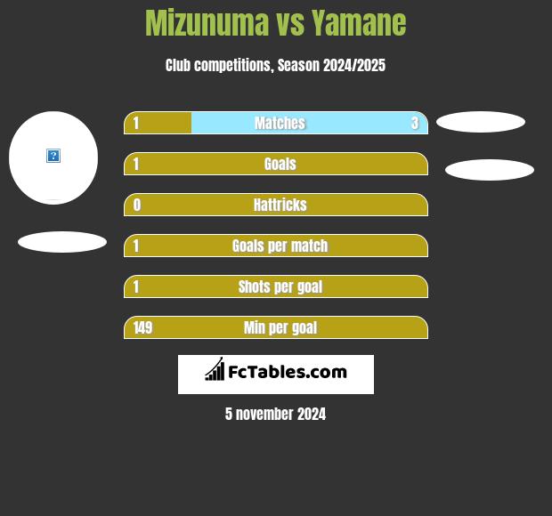 Mizunuma vs Yamane h2h player stats